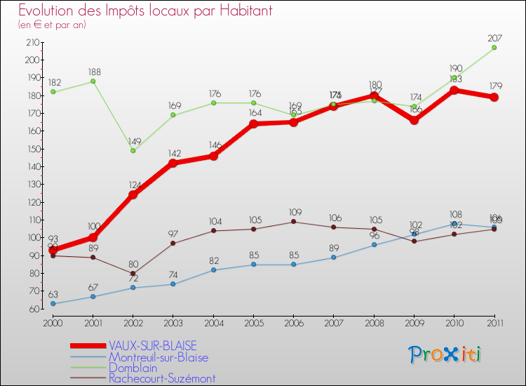 Evolution et montant des impôts locaux par Habitant pour VAUX-SUR-BLAISE et les communes proches Comparaison des impôts locaux par habitant pour VAUX-SUR-BLAISE et les communes voisines