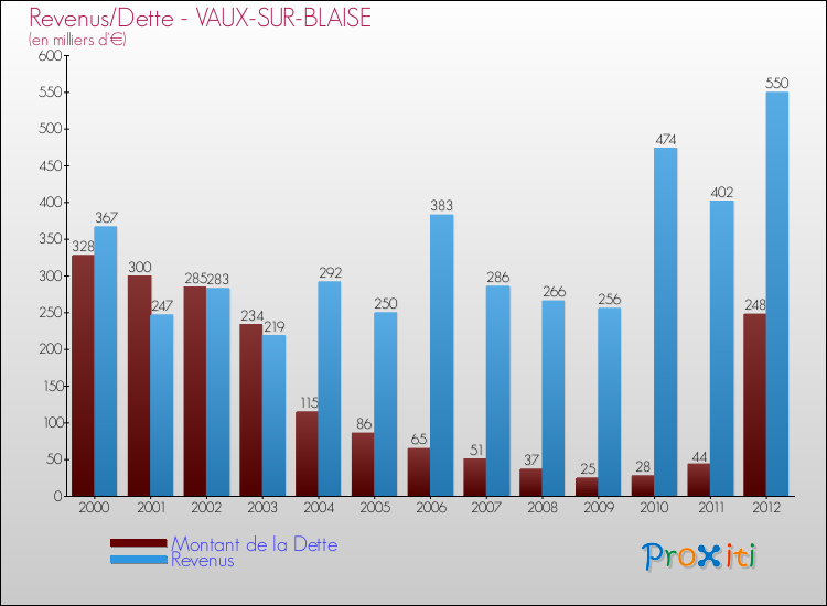 Evolution comparée de la dette et des revenus pour la commune de VAUX-SUR-BLAISE de 2000 à 2012 Comparaison de la dette et des revenus pour VAUX-SUR-BLAISE de 2000 à 2012