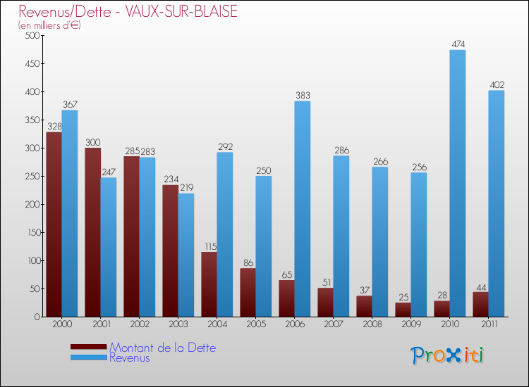 Evolution comparée de la dette et des revenus pour la commune de VAUX-SUR-BLAISE de 2000 à 2011 Comparaison de la dette et des revenus pour VAUX-SUR-BLAISE de 2000 à 2011