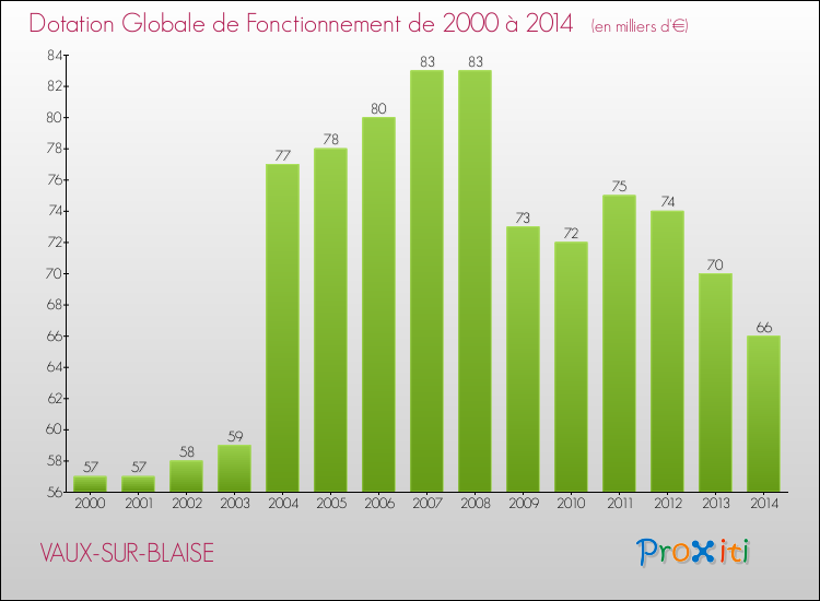 Evolution du montant de la Dotation Globale de Fonctionnement pour la commune de VAUX-SUR-BLAISE de 2000 à 2014 Evolution du montant de la Dotation Globale de Fonctionnement pour VAUX-SUR-BLAISE de 2000 à 2014