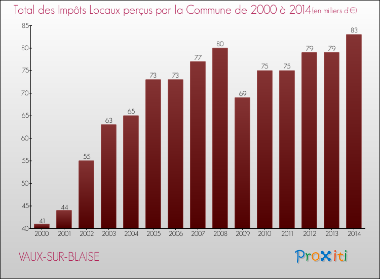 Evolution des Impôts Locaux pour la commune de VAUX-SUR-BLAISE de 2000 à 2014 Evolution des Impôts Locaux pour VAUX-SUR-BLAISE de 2000 à 2014
