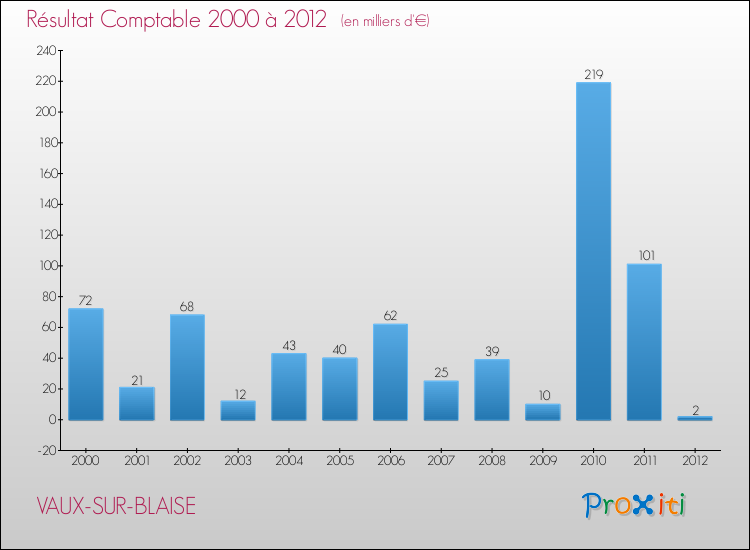 Evolution du résultat comptable pour la commune de VAUX-SUR-BLAISE de 2000 à 2012 Evolution du résultat comptable pour VAUX-SUR-BLAISE de 2000 à 2012
