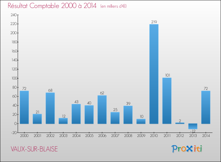 Evolution du résultat comptable pour la commune de VAUX-SUR-BLAISE de 2000 à 2014 Evolution du résultat comptable pour VAUX-SUR-BLAISE de 2000 à 2014