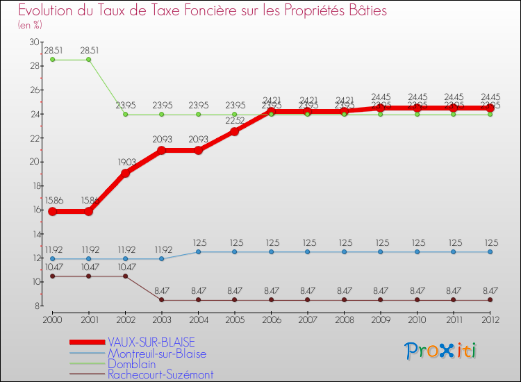 Evolution du taux de la taxe foncière sur le bati pour VAUX-SUR-BLAISE et les communes proches de 2000 à 2012 Comparaison des taux de taxe foncière sur le bati pour VAUX-SUR-BLAISE et les communes voisines de 2000 à 2012