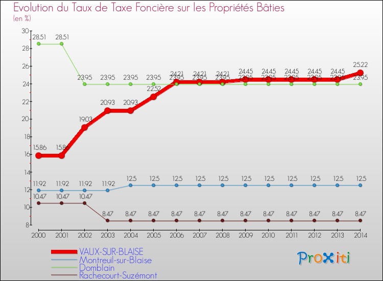 Evolution du taux de la taxe foncière sur le bati pour VAUX-SUR-BLAISE et les communes proches de 2000 à 2014 Comparaison des taux de taxe foncière sur le bati pour VAUX-SUR-BLAISE et les communes voisines de 2000 à 2014