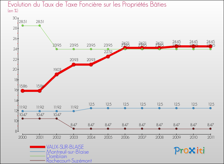 Evolution du taux de la taxe foncière sur le bati pour VAUX-SUR-BLAISE et les communes proches Comparaison des taux de taxe foncière sur le bati pour VAUX-SUR-BLAISE et les communes voisines