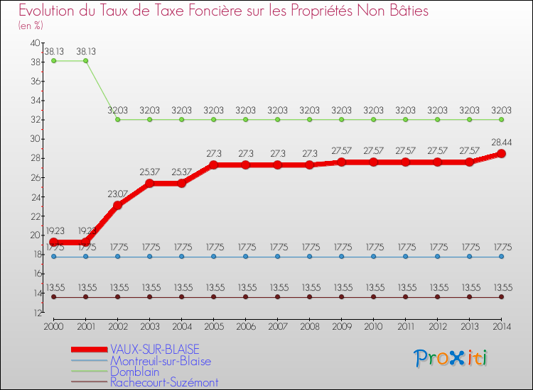 Evolution du taux de la taxe foncière sur les immeubles et terrains non batis pour VAUX-SUR-BLAISE et les communes proches de 2000 à 2014 Comparaison des taux de la taxe foncière sur les immeubles et terrains non batis pour VAUX-SUR-BLAISE et les communes voisines de 2000 à 2014