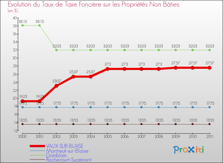Evolution du taux de la taxe foncière sur les immeubles et terrains non batis pour VAUX-SUR-BLAISE et les communes proches Comparaison des taux de la taxe foncière sur les immeubles et terrains non batis pour VAUX-SUR-BLAISE et les communes voisines