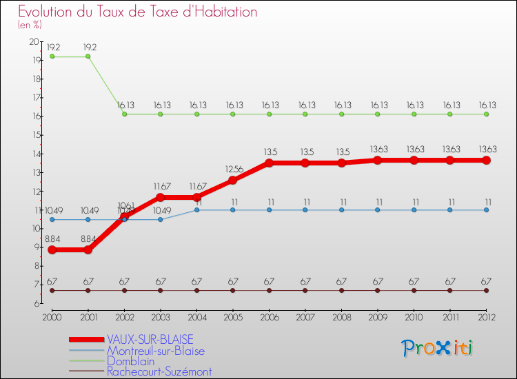 Evolution du taux de la taxe d'habitation pour VAUX-SUR-BLAISE et les communes proches Comparaison des taux de la taxe d'habitation pour VAUX-SUR-BLAISE et les communes voisines