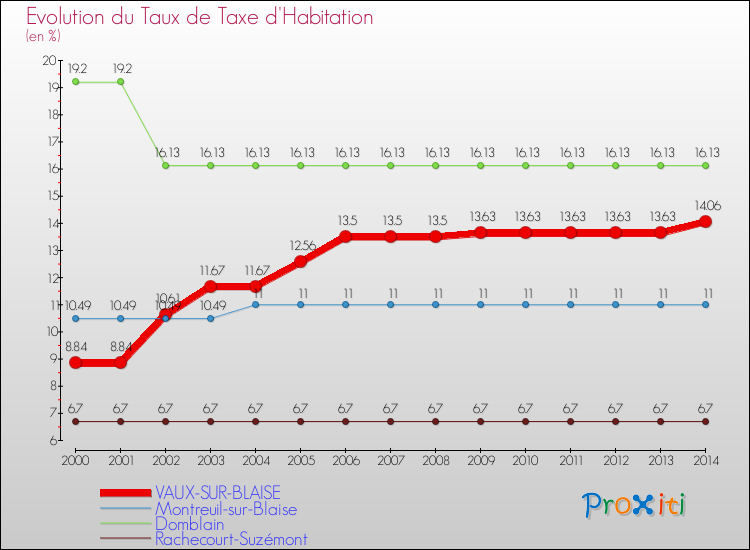 Evolution du taux de la taxe d'habitation pour VAUX-SUR-BLAISE et les communes proches de 2000 à 2014 Comparaison des taux de la taxe d'habitation pour VAUX-SUR-BLAISE et les communes voisines de 2000 à 2014