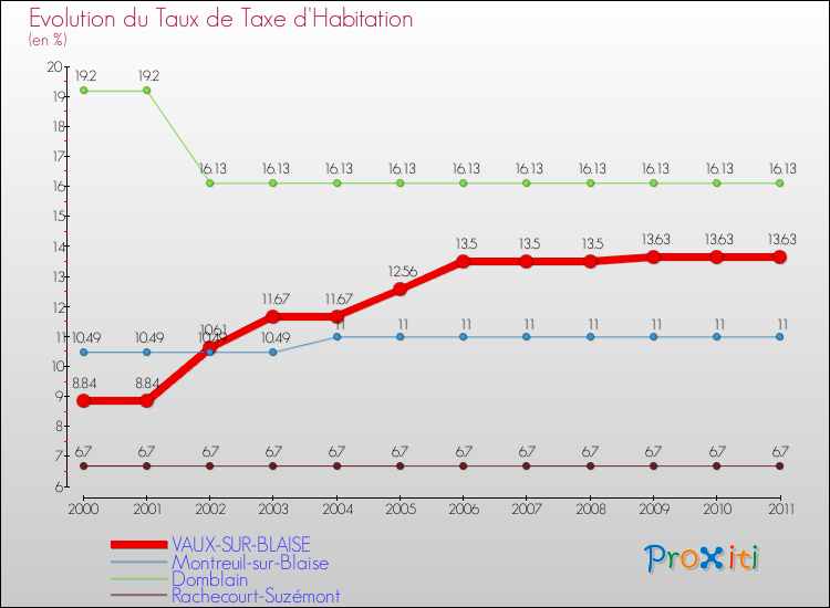 Evolution du taux de la taxe d'habitation pour VAUX-SUR-BLAISE et les communes proches Comparaison des taux de la taxe d'habitation pour VAUX-SUR-BLAISE et les communes voisines