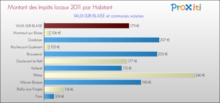 Montant des impôts locaux par Habitant pour VAUX-SUR-BLAISE et les communes proches Comparaison des impôts locaux par habitant pour VAUX-SUR-BLAISE et les communes voisines