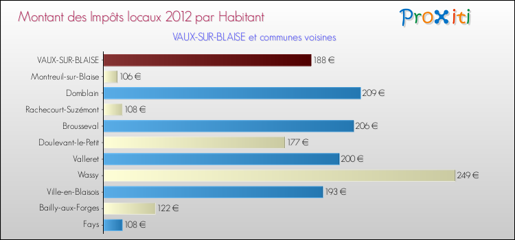 Montant des impôts locaux par Habitant pour VAUX-SUR-BLAISE et les communes proches Comparaison des impôts locaux par habitant pour VAUX-SUR-BLAISE et les communes voisines