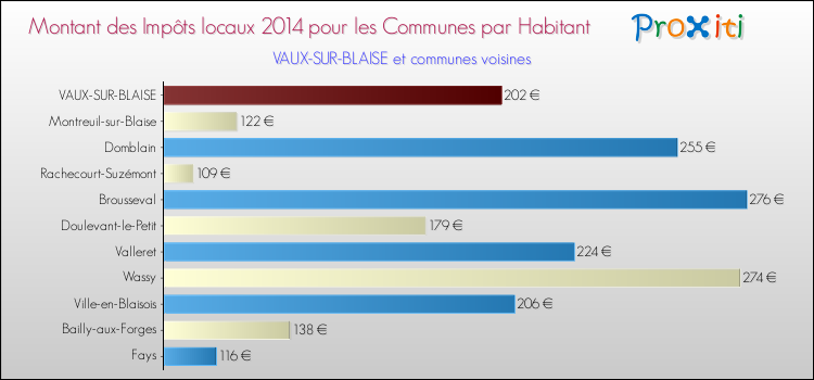 Montant des impôts locaux par Habitant pour VAUX-SUR-BLAISE et les communes proches en 2014 Comparaison des impôts locaux par habitant pour VAUX-SUR-BLAISE et les communes voisines en 2014