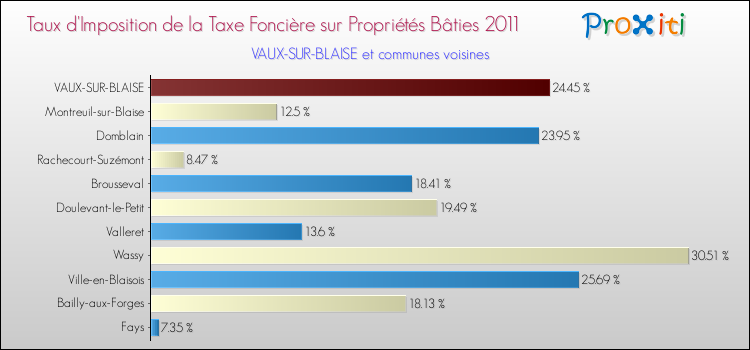 Taux d'imposition de la taxe foncière sur le bati 2011 pour VAUX-SUR-BLAISE et les communes proches Comparaison des taux d'imposition de la taxe foncière sur le bati 2011 pour VAUX-SUR-BLAISE et les communes voisines
