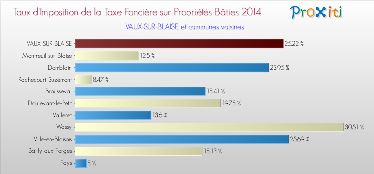 Taux d'imposition de la taxe foncière sur le bati 2014 pour VAUX-SUR-BLAISE et les communes proches Comparaison des taux d'imposition de la taxe foncière sur le bati 2014 pour VAUX-SUR-BLAISE et les communes voisines