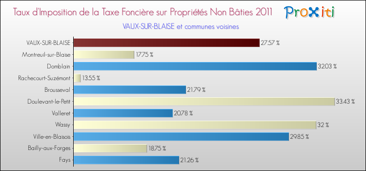 Taux d'imposition de la taxe foncière sur les immeubles et terrains non batis 2011 pour VAUX-SUR-BLAISE et les communes proches Comparaison des taux d'imposition de la taxe foncière sur les immeubles et terrains non batis 2011 pour VAUX-SUR-BLAISE et les communes voisines