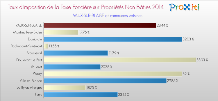 Taux d'imposition de la taxe foncière sur les immeubles et terrains non batis 2014 pour VAUX-SUR-BLAISE et les communes proches Comparaison des taux d'imposition de la taxe foncière sur les immeubles et terrains non batis 2014 pour VAUX-SUR-BLAISE et les communes voisines