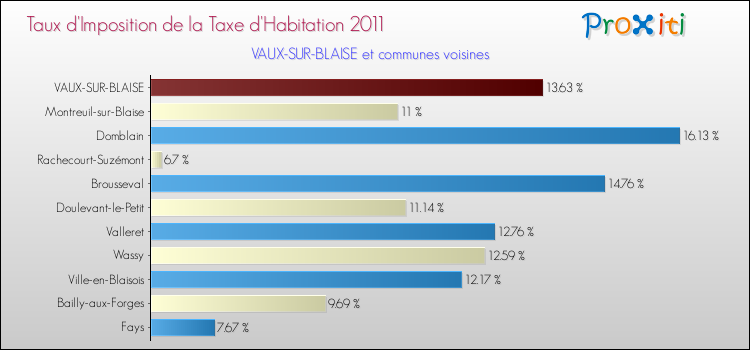 Taux d'imposition de la taxe d'habitation 2011 pour VAUX-SUR-BLAISE et les communes proches Comparaison des taux d'imposition de la taxe d'habitation 2011 pour VAUX-SUR-BLAISE et les communes voisines