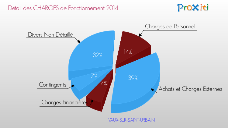 Décomposition des Charges de Fonctionnement 2014 de la commune de VAUX-SUR-SAINT-URBAIN Charges de Fonctionnement 2014 pour la commune de VAUX-SUR-SAINT-URBAIN
