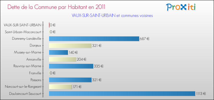 Dette par habitant de la commune en 2011 pour VAUX-SUR-SAINT-URBAIN et les communes proches Comparaison de la dette par habitant de la commune en 2011 pour VAUX-SUR-SAINT-URBAIN et les communes voisines