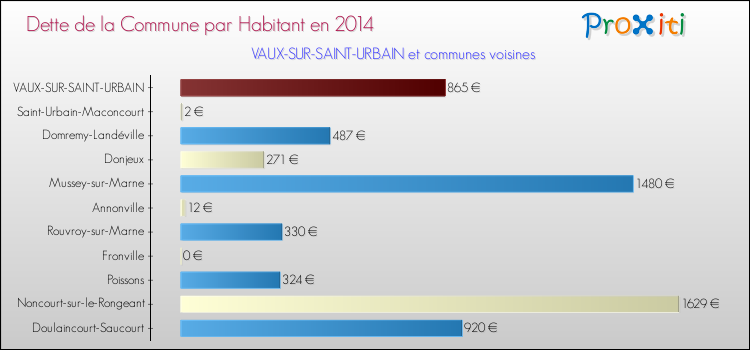 Dette par habitant de la commune en 2014 pour VAUX-SUR-SAINT-URBAIN et les communes proches Comparaison de la dette par habitant de la commune en 2014 pour VAUX-SUR-SAINT-URBAIN et les communes voisines