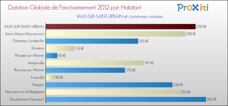 Montant des dotations globales de fonctionnement DGF par Habitant pour VAUX-SUR-SAINT-URBAIN et les communes proches Comparaison des des dotations globales de fonctionnement DGF par habitant pour VAUX-SUR-SAINT-URBAIN et les communes voisines