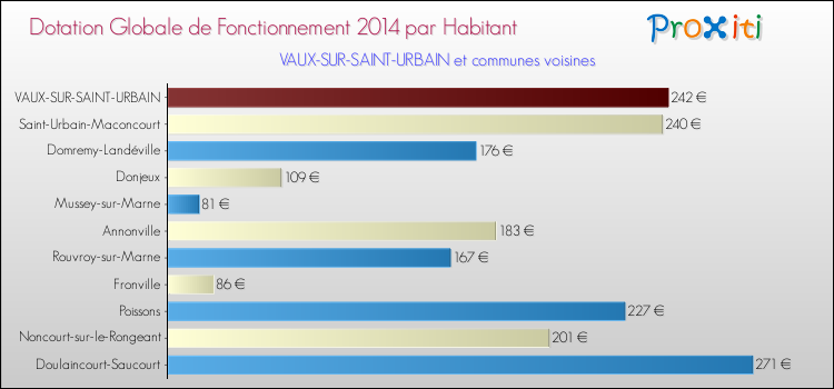 Montant des dotations globales de fonctionnement DGF par Habitant pour VAUX-SUR-SAINT-URBAIN et les communes proches en 2014. Comparaison des des dotations globales de fonctionnement DGF par habitant pour VAUX-SUR-SAINT-URBAIN et les communes voisines en 2014.