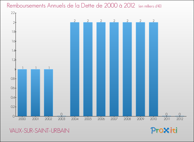 Evolution de l'annuité de la dette pour la commune de VAUX-SUR-SAINT-URBAIN de 2000 à 2012 Annuités de la dette pour VAUX-SUR-SAINT-URBAIN de 2000 à 2012