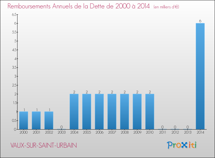 Evolution de l'annuité de la dette pour la commune de VAUX-SUR-SAINT-URBAIN de 2000 à 2014 Annuités de la dette pour VAUX-SUR-SAINT-URBAIN de 2000 à 2014