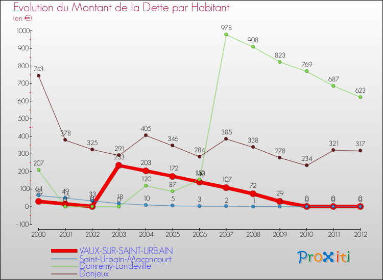 Evolution de la dette par habitant pour la commune de VAUX-SUR-SAINT-URBAIN et les communes proches de 2000 à 2012 Comparaison de la dette par habitant pour VAUX-SUR-SAINT-URBAIN et les communes voisines de 2000 à 2012