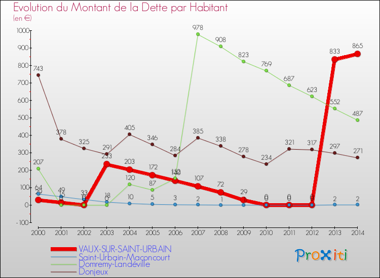 Evolution de la dette par habitant pour la commune de VAUX-SUR-SAINT-URBAIN et les communes proches de 2000 à 2014 Comparaison de la dette par habitant pour VAUX-SUR-SAINT-URBAIN et les communes voisines de 2000 à 2014