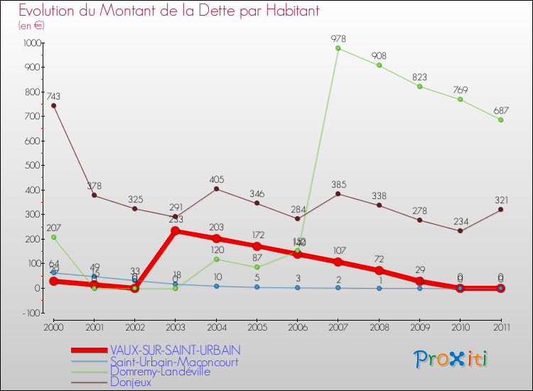 Evolution de la dette par habitant pour la commune de VAUX-SUR-SAINT-URBAIN et les communes proches Comparaison de la dette par habitant pour VAUX-SUR-SAINT-URBAIN et les communes voisines