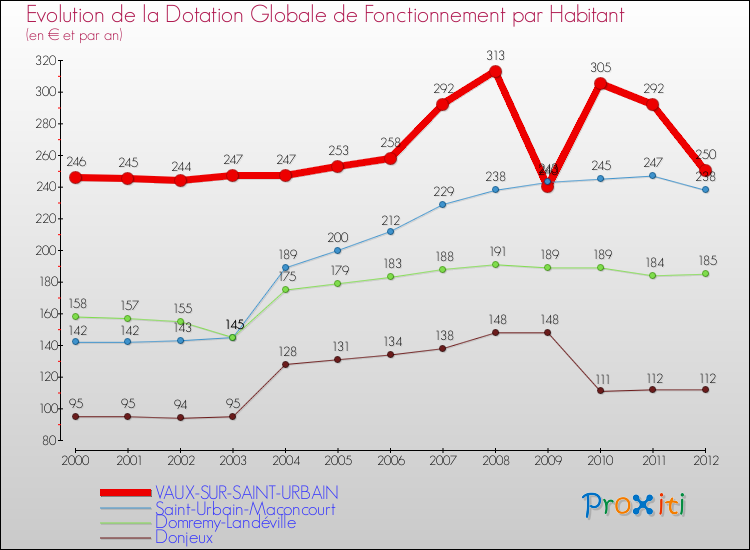 Evolution et montant de la dotation globale de fonctionnement par Habitant pour VAUX-SUR-SAINT-URBAIN et les communes proches Comparaison des dotations globales de fonctionnement par habitant pour VAUX-SUR-SAINT-URBAIN et les communes voisines