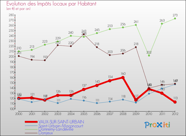 Evolution et montant des impôts locaux par Habitant pour VAUX-SUR-SAINT-URBAIN et les communes proches Comparaison des impôts locaux par habitant pour VAUX-SUR-SAINT-URBAIN et les communes voisines