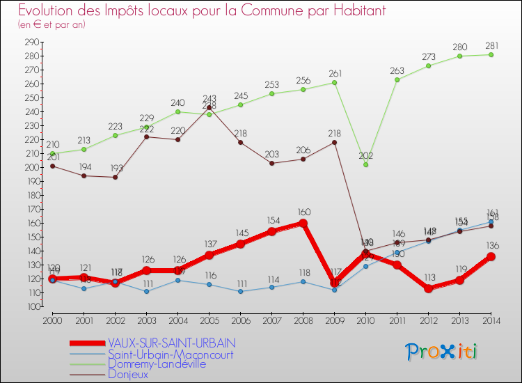 Evolution et montant des impôts locaux par Habitant pour VAUX-SUR-SAINT-URBAIN et les communes proches de 2000 à 2014 Comparaison des impôts locaux par habitant pour VAUX-SUR-SAINT-URBAIN et les communes voisines de 2000 à 2014