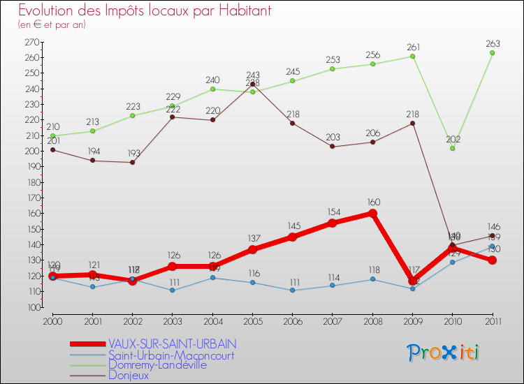 Evolution et montant des impôts locaux par Habitant pour VAUX-SUR-SAINT-URBAIN et les communes proches Comparaison des impôts locaux par habitant pour VAUX-SUR-SAINT-URBAIN et les communes voisines