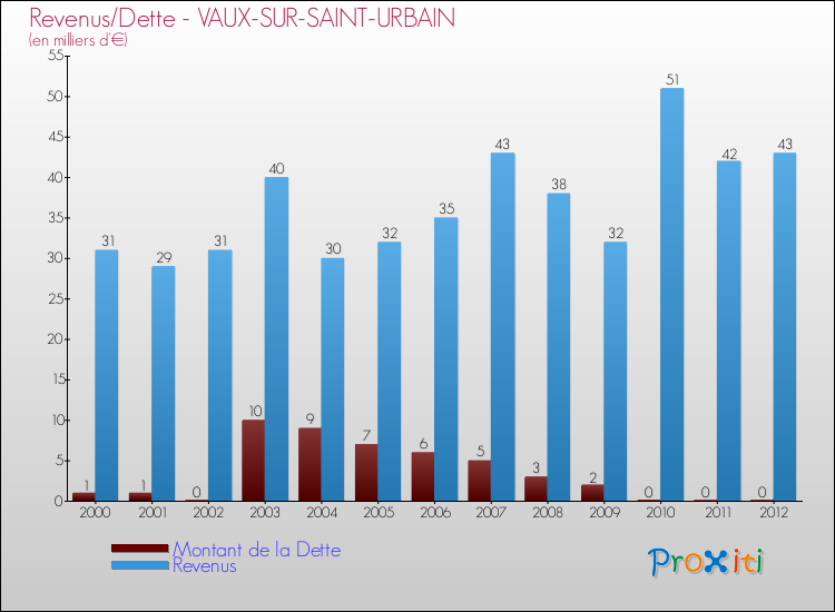 Evolution comparée de la dette et des revenus pour la commune de VAUX-SUR-SAINT-URBAIN de 2000 à 2012 Comparaison de la dette et des revenus pour VAUX-SUR-SAINT-URBAIN de 2000 à 2012