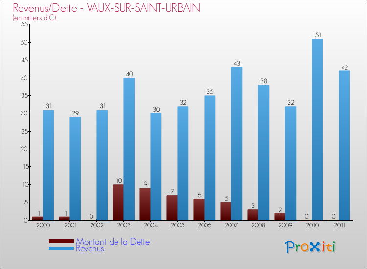 Evolution comparée de la dette et des revenus pour la commune de VAUX-SUR-SAINT-URBAIN de 2000 à 2011 Comparaison de la dette et des revenus pour VAUX-SUR-SAINT-URBAIN de 2000 à 2011