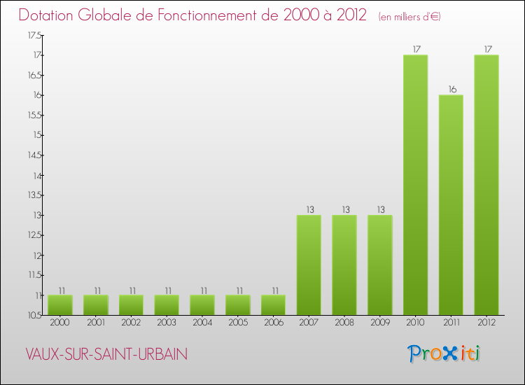 Evolution du montant de la Dotation Globale de Fonctionnement pour la commune de VAUX-SUR-SAINT-URBAIN de 2000 à 2012 Evolution du montant de la Dotation Globale de Fonctionnement pour VAUX-SUR-SAINT-URBAIN de 2000 à 2012