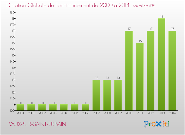 Evolution du montant de la Dotation Globale de Fonctionnement pour la commune de VAUX-SUR-SAINT-URBAIN de 2000 à 2014 Evolution du montant de la Dotation Globale de Fonctionnement pour VAUX-SUR-SAINT-URBAIN de 2000 à 2014