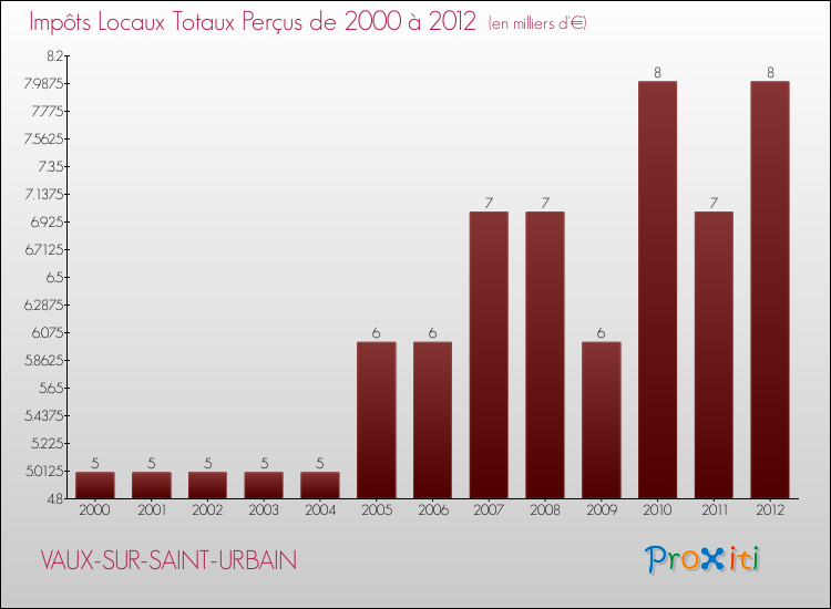 Evolution des Impôts Locaux pour la commune de VAUX-SUR-SAINT-URBAIN de 2000 à 2012 Evolution des Impôts Locaux pour VAUX-SUR-SAINT-URBAIN de 2000 à 2012