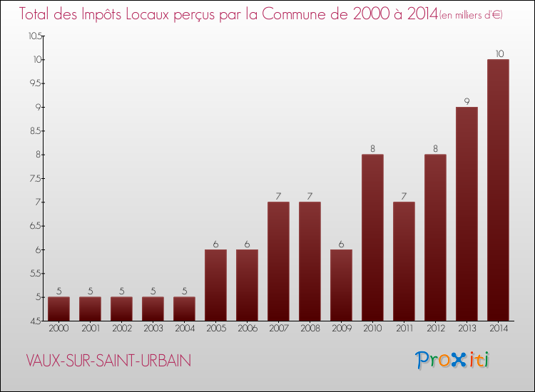 Evolution des Impôts Locaux pour la commune de VAUX-SUR-SAINT-URBAIN de 2000 à 2014 Evolution des Impôts Locaux pour VAUX-SUR-SAINT-URBAIN de 2000 à 2014