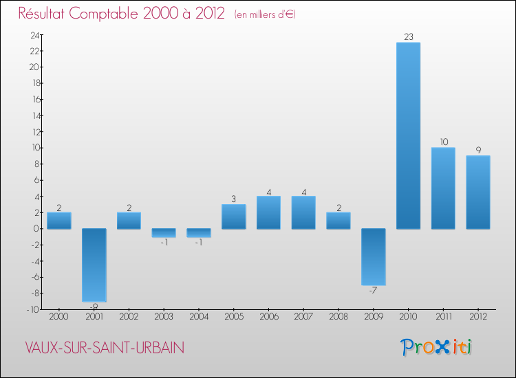 Evolution du résultat comptable pour la commune de VAUX-SUR-SAINT-URBAIN de 2000 à 2012 Evolution du résultat comptable pour VAUX-SUR-SAINT-URBAIN de 2000 à 2012