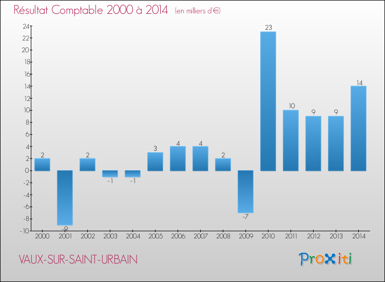 Evolution du résultat comptable pour la commune de VAUX-SUR-SAINT-URBAIN de 2000 à 2014 Evolution du résultat comptable pour VAUX-SUR-SAINT-URBAIN de 2000 à 2014