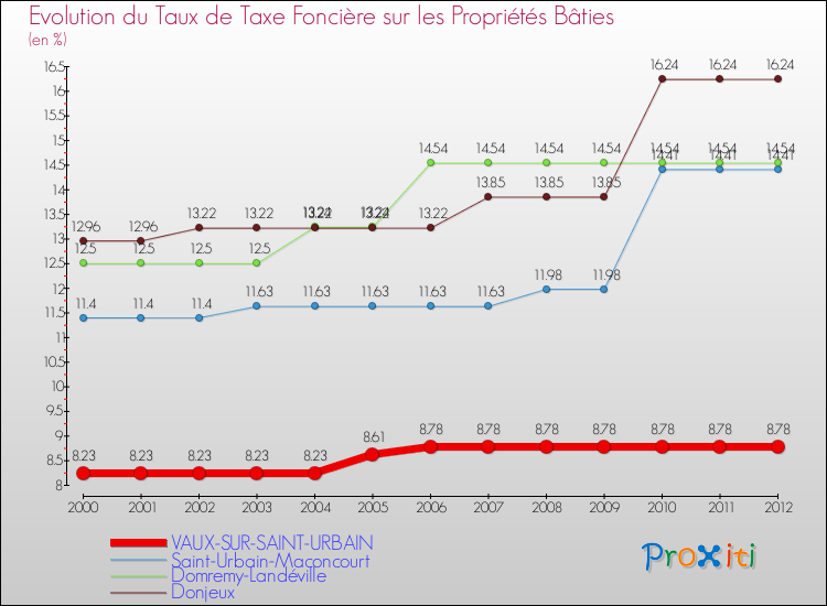 Evolution du taux de la taxe foncière sur le bati pour VAUX-SUR-SAINT-URBAIN et les communes proches de 2000 à 2012 Comparaison des taux de taxe foncière sur le bati pour VAUX-SUR-SAINT-URBAIN et les communes voisines de 2000 à 2012