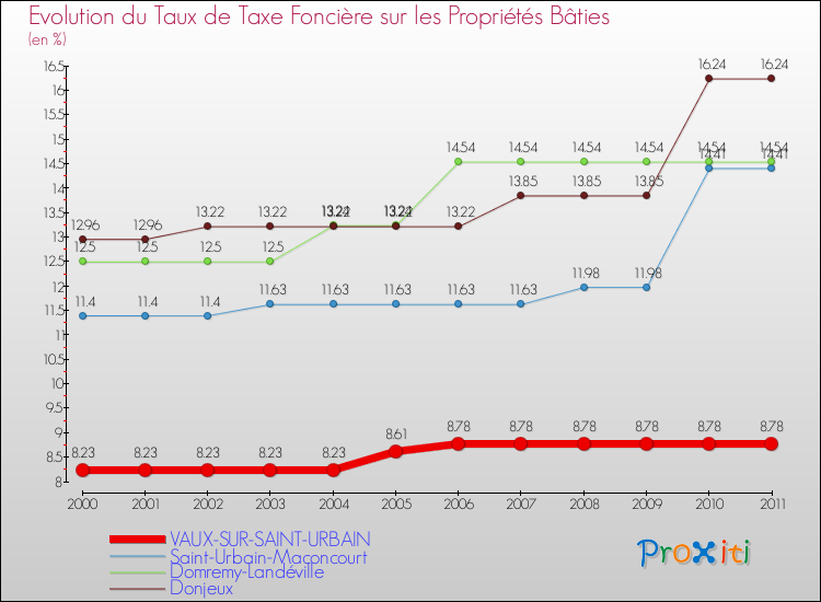 Evolution du taux de la taxe foncière sur le bati pour VAUX-SUR-SAINT-URBAIN et les communes proches Comparaison des taux de taxe foncière sur le bati pour VAUX-SUR-SAINT-URBAIN et les communes voisines