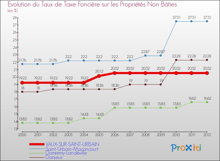 Evolution du taux de la taxe foncière sur les immeubles et terrains non batis pour VAUX-SUR-SAINT-URBAIN et les communes proches de 2000 à 2012 Comparaison des taux de la taxe foncière sur les immeubles et terrains non batis pour VAUX-SUR-SAINT-URBAIN et les communes voisines de 2000 à 2012