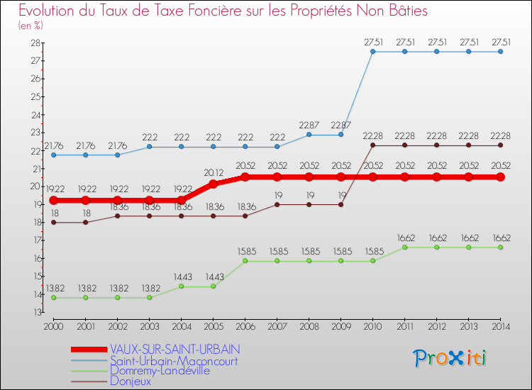 Evolution du taux de la taxe foncière sur les immeubles et terrains non batis pour VAUX-SUR-SAINT-URBAIN et les communes proches de 2000 à 2014 Comparaison des taux de la taxe foncière sur les immeubles et terrains non batis pour VAUX-SUR-SAINT-URBAIN et les communes voisines de 2000 à 2014