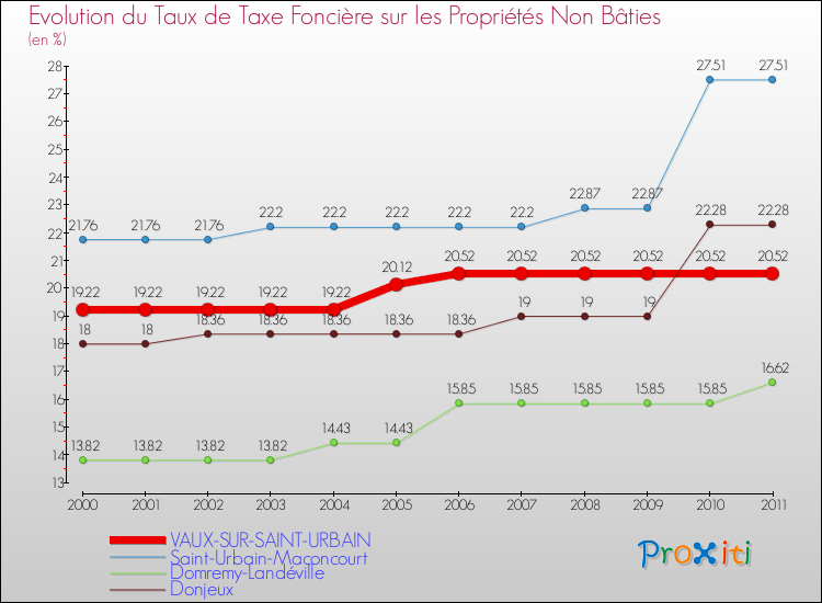 Evolution du taux de la taxe foncière sur les immeubles et terrains non batis pour VAUX-SUR-SAINT-URBAIN et les communes proches Comparaison des taux de la taxe foncière sur les immeubles et terrains non batis pour VAUX-SUR-SAINT-URBAIN et les communes voisines